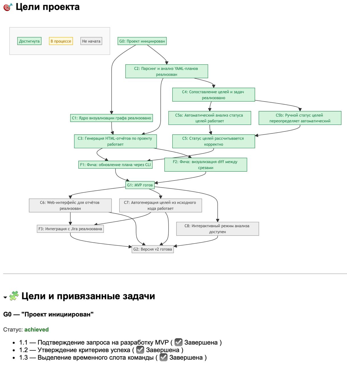 Отчёт по проекту — граф целей